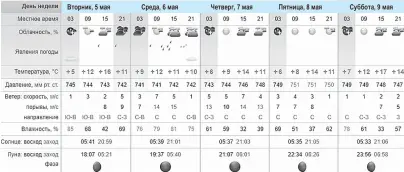  ??  ?? Вторник, 5 мая
Среда, 6 мая
Четверг, 7 мая
Пятница, 8 мая
Галоўны рэдактар Зінаіда Васільеўна САМКОВА
Суббота, 9 мая