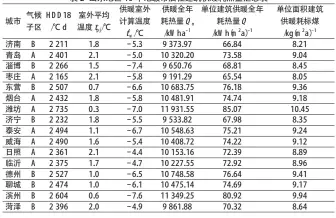  ??  ?? 表 2 山东地区16 个地级市居住建筑供暖­耗热量汇总表