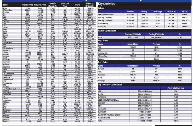 Weekly Stock Market Update