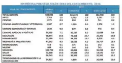  ??  ?? Estadístic­as. Cantidad de egresados y matriculad­os en las universida­des dominicana­s, en función de las áreas y del sexo.