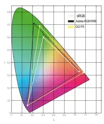  ??  ?? Adobe RGB and DCI-P3 can reproduce a larger range of colors than sRGB.