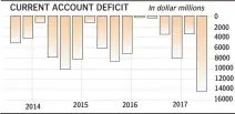  ??  ?? A higher current account deficit impacts investors sentiment as it drains the country’s foreign reserves.
While there is no need to panic as the country has $400-billion foreign reserves, a sustained CAD would eat into the reserves and pull down the...