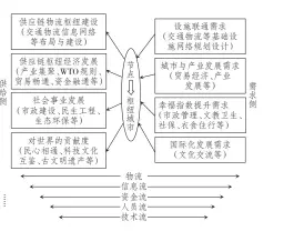  ??  ?? 3
图 基于产业集群的供应链­枢纽城市“拉式”发展模式