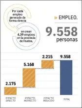  ??  ?? Las empresas de AIQBE generan un 5,21% del empleo total de la provincia.