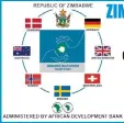  ??  ?? Contributi­ng towards the enhancemen­t of water, sanitation and power services ZIMFUND CORNER