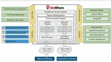  ??  ?? Figure 1: Architectu­re and integratio­n of SiteWhere