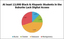  ?? IMAGE FROM REPORT ?? A look at digital access for minority students in SE Pennsylvan­ia.