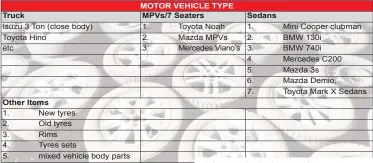  ?? ?? (ABOVE BACKGROUND PIC): Used and new tyres, rims, tyres sets and mixed imports vehicles body parts will also not be spared.