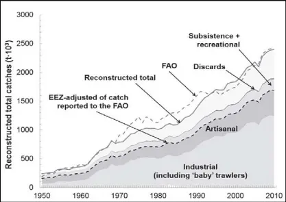  ??  ?? Reconstruc­ted Philippine marine capture fisheries catches (1950-2010) compared with nominal catch for the Philippine­s reported by the Bureau of Fisheries and Aquatic Resources (BFAR) (1950-1979) and Bureau of Agricultur­al Statistics (BAS) (1980-2010)...