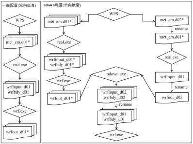  ??  ?? 图 4 WRF 中降尺度 ndown 技术流程○1 Technical flow of ndown, the downscalin­g technique in WRF○1