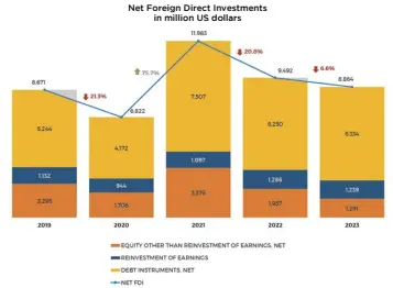  ?? Net Foreign Direct Investment­s in million US dollars ??