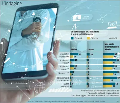  ?? CdS ?? Fonte: Osservator­io Sanità Digitale Polimi e Doxapharma 2023 (campione 252 pazienti e 1000 cittadini)