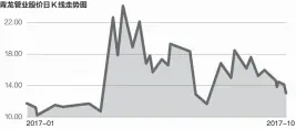  ??  ?? 2017-01 2017-10数据来源：公司年报 邹利制图