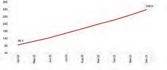  ?? ?? Forecasted inflation trend to December 2022.