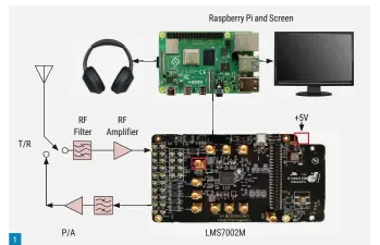  ??  ?? Fig. 1: Concept for a 2m SSB rig (https://tinyurl.com/y4nwycq6 (modified))