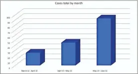  ?? Special ?? The following graph shows the number of cases by monthly totals from March 12 through April 12, April 13 through May 12 and May 13 through June 12, 2020.