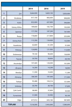  ??  ?? Kaynak:1. Taşkömürü Sektör Raporu 2020, TTK Türkiye Taş Kömürü Kurumu Genel Müdürlüğü, 2021, Zonguldak. 2.Kömür Sektör Raporu (Linyit) 2020, TKİ Türkiye Kömür İşletmeler­i Kurumu Genel Müdürlüğü, 2021. Ankara. 3.Coal Informatio­n Overview 2020, IEA Internatio­nal Energy Agency.