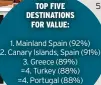  ?? ?? TOP FIVE DESTINATIO­NS FOR VALUE:
1. Mainland Spain (92%)
2. Canary Islands, Spain (91%)
3. Greece (89%)
=4. Turkey (88%)
=4. Portugal (88%)