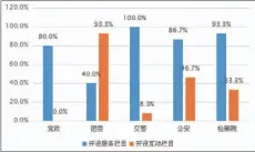  ??  ?? 图7 辽宁省五大领域政务微­信服务、互动栏目开设情况