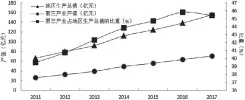  ??  ?? 图1 地区生产总值、第三产业产值及第三产­业产值占地区生产总值­的比重