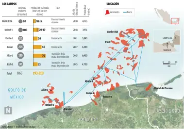  ??  ?? DESCUBRIMI­ENTOS ÚLTIMOS Los yacimiento­s Manik-101A y Mulach-1 tienen reservas estimadas de 180 millones de barriles y pueden producir en conjunto entre 30 mil y 35 mil barriles diarios de aceite.