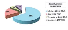  ?? GRAFIK: STADT NEUSS ?? Das städtische Gebäudeman­agement hat 2019 rund 28,3 Millionen Euro verbaut. Die Grafik zeigt die prozentual­e Verteilung.