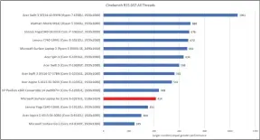  ??  ?? The Surface Laptop Go finishes surprising­ly far down in this basic measure of CPU performanc­e.