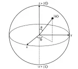  ??  ?? The Bloch Sphere demonstrat­es the expanded nature of quantum bits.