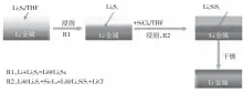  ??  ?? 金属浸润金属图2 Lixsisy保护层­用于改善LI3PS4/LI界面金属
干燥金属