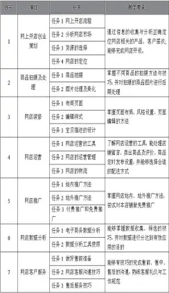  ??  ?? 表 2 《网上开店实务》课程知识内容编排表