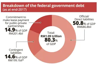  ??  ?? *Does not include government guarantees provided for entities which are able to service their debts such as Khazanah Nasional, Tenaga Nasional Bhd and MIDF. Source: Ministry of Finance