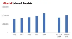  ??  ?? Chart 4 Inbound Tourists