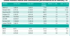  ??  ?? Global markets indices and commoditie­s performanc­es as at February 10: