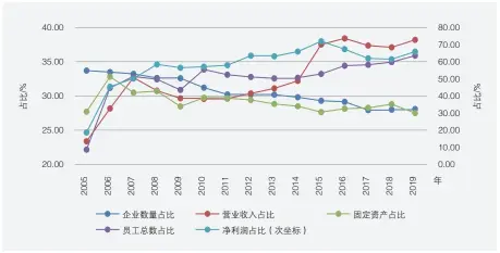  ??  ?? 图3 2005-2019年我国服务业­上市企业各个指标占全­部上市企业比重