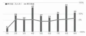  ??  ?? 今年来黄山风景区月度­客流量及其同比增速 数据来源：黄山市统计局、广发证券发展研究中心 邹利制图