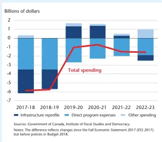  ??  ?? Chart 3: REVISIONS TO THE SPENDING OUTLOOK SINCE FES 2017