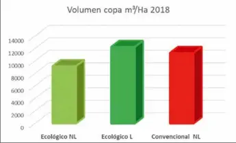  ??  ?? Gráfico 1: Volumen de copa en los tres tratamient­os aplicados de manejo de suelo