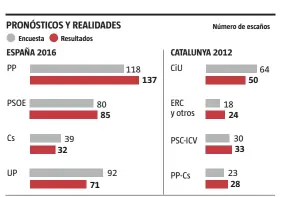  ??  ?? FUENTE: CIS
LA VANGUARDIA