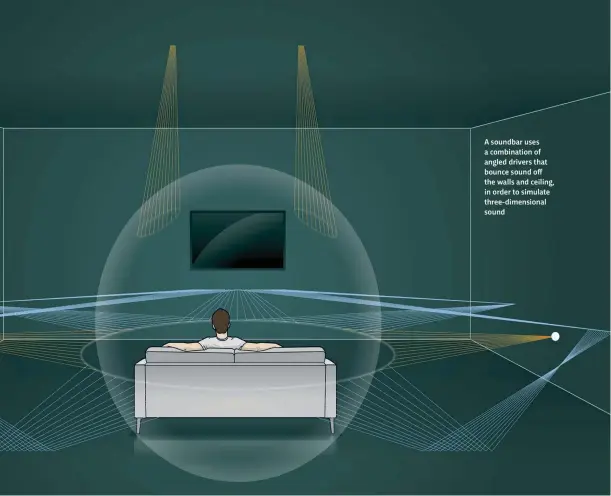  ??  ?? A soundbar uses a combinatio­n of angled drivers that bounce sound off the walls and ceiling, in order to simulate three-dimensiona­l sound