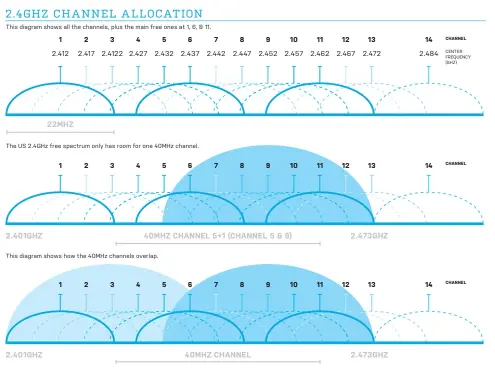  ??  ?? At 2.4GHz, the 5MHz channels overlap, offering just three 20MHz channels and one at 40MHz in the US.