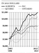  ??  ?? SOURCE: PROVINCIAL PUBLIC ACCOUNTS, STATISTICS CANADA
JONATHON RIVAIT / NATIONAL POST