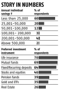  ?? Source: White Paper by IndiaFirst Life Insurance and Assocham ??