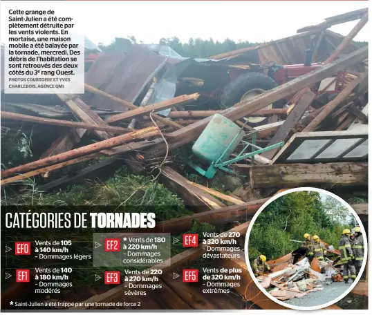  ?? PHOTOS COURTOISIE ET YVES CHARLEBOIS, AGENCE QMI ?? Cette grange de Saint-julien a été complèteme­nt détruite par les vents violents. En mortaise, une maison mobile a été balayée par la tornade, mercredi. Des débris de l’habitation se sont retrouvés des deux côtés du 3e rang Ouest.