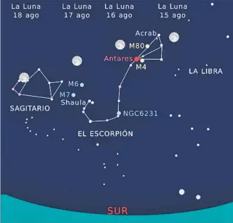  ?? / GRÁFICO: GERMÁN MARTÍNEZ GORDILLO ?? Mapa estelar del Escorpión y sus cúmulos estelares. La Luna para los días 15 al 18 de agoto de 2021.