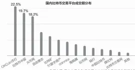  ??  ?? 国内比特币交易平台成­交额分布数据来源：互金专委会《7月份国内比特币交易­情况监测报告》