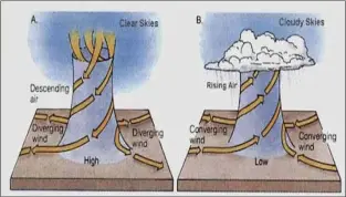  ?? GEOGRAPHY 101 ONLINE ?? A diagram representi­ng air flow in high vs low pressure systems. High pressure systems create dry weather, like heat waves, while low pressure systems create storms.