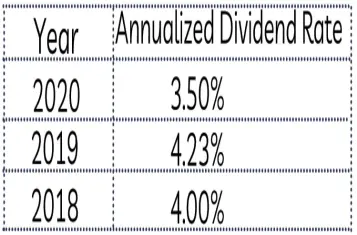  ??  ?? Income Fund’s annualised dividend rate for the last 3 years.: