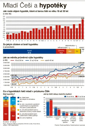 ?? PramEn: ČEská spořitElna, ČEská bankovní asociacE ??