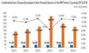  ??  ?? Investment­s from Chinese Businesses in Non-Financial Sectors in BRI Partner Countries Total Overseas Investment­s by Chinese Businesses in Non-Financial Sectors Percentage of the Investment in BRI Partner Countries