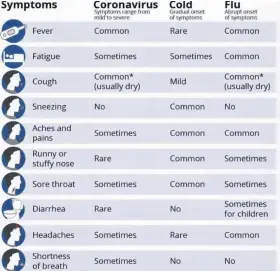  ?? SUBMITTED ?? Sources: World Health Organizati­on, Centers for Disease Control and Prevention